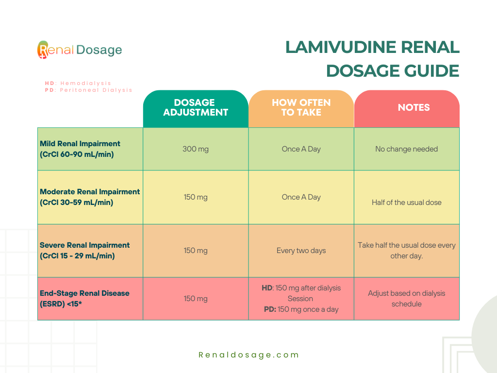 Lamivudine Medicine Renal Dosage table 